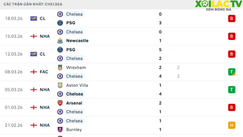 Everton với Chelsea
